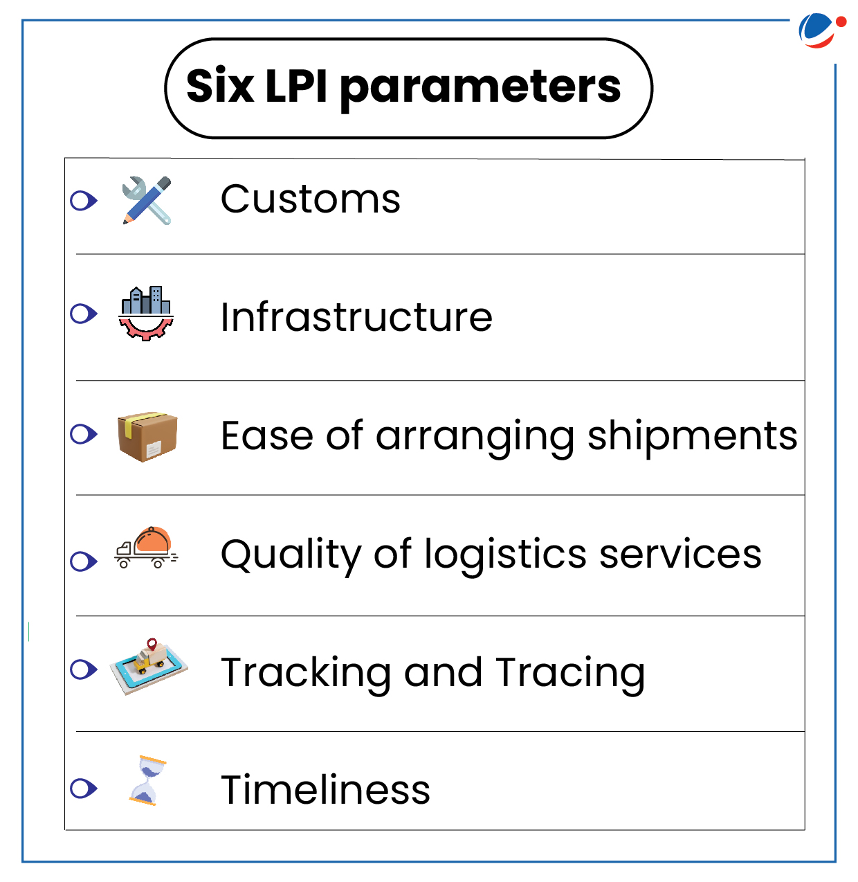 An infographic listing "Six LPI parameters." The parameters include: Customs, Infrastructure, Ease of arranging shipments, Quality of logistics services, Tracking and Tracing, and Timeliness. Each parameter is accompanied by a corresponding icon.