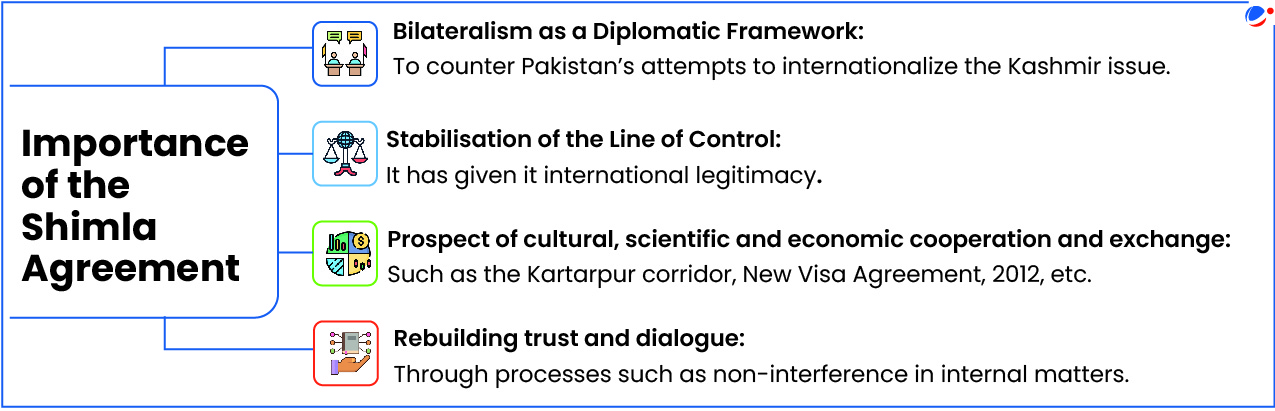 The below infographic shows importance of the shimla agreement