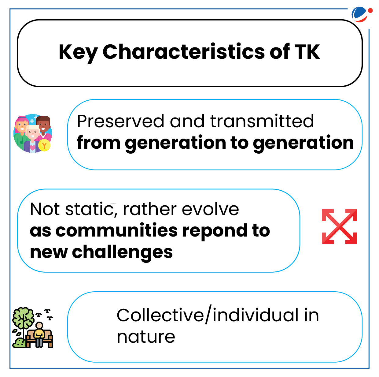 An infographic titled "Key Characteristics of TK" with three points: 1) "Preserved and transmitted from generation to generation" with a graphic of a family. 2) "Not static, rather evolve as communities respond to new challenges" with an arrows icon. 3) "Collective/individual in nature" with people and nature graphic.