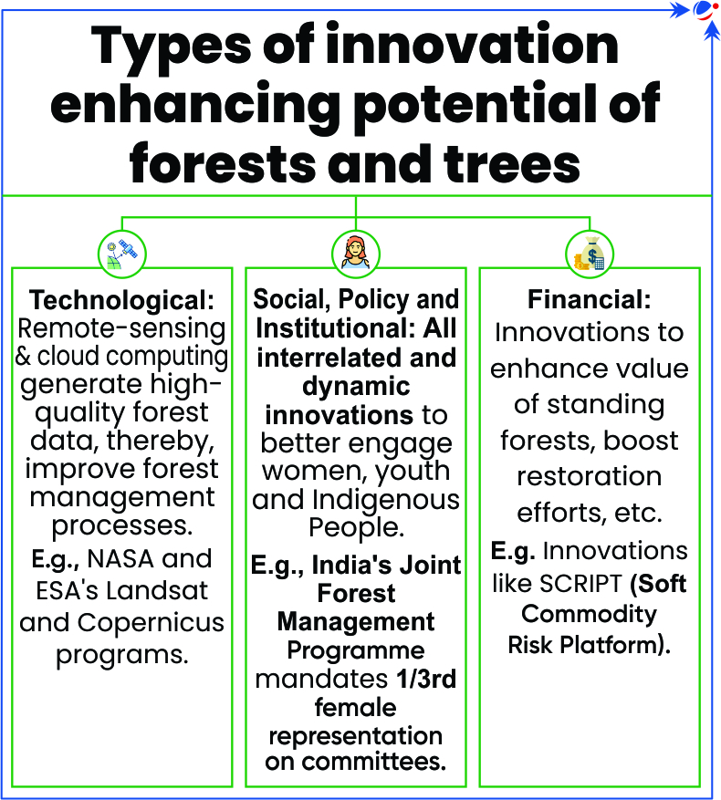 An infographic titled "Types of innovation enhancing potential of forests and trees" with three sections: Technological, Social, Policy and Institutional, and Financial. Examples include NASA initiatives, India's Joint Forest Management, and SCRIPT financial innovations.