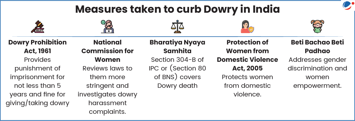 List of measures taken to curb dowry in India- DPA,1961, NCW, BBBP etc.