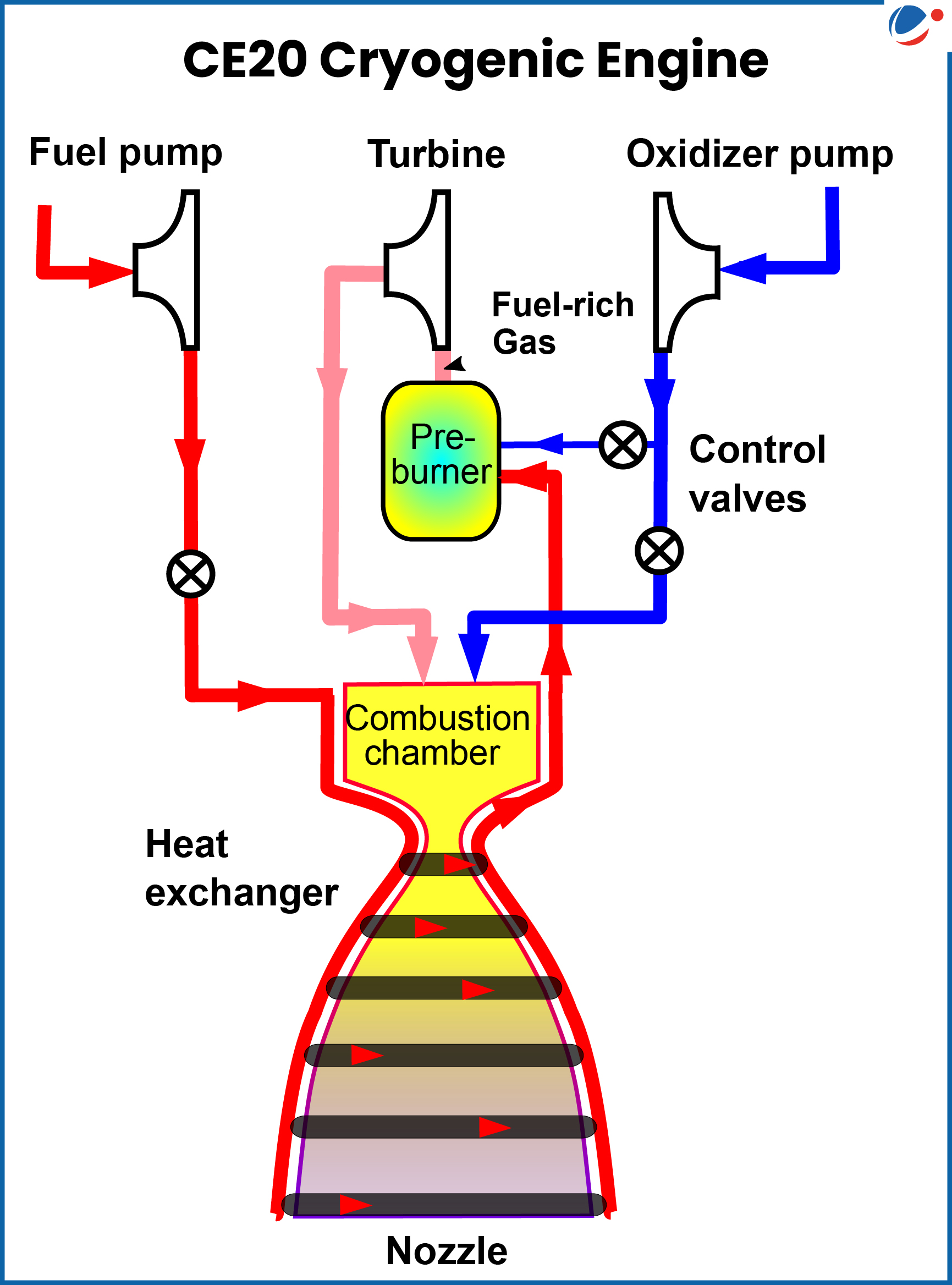 CE2O Cryogenic engine