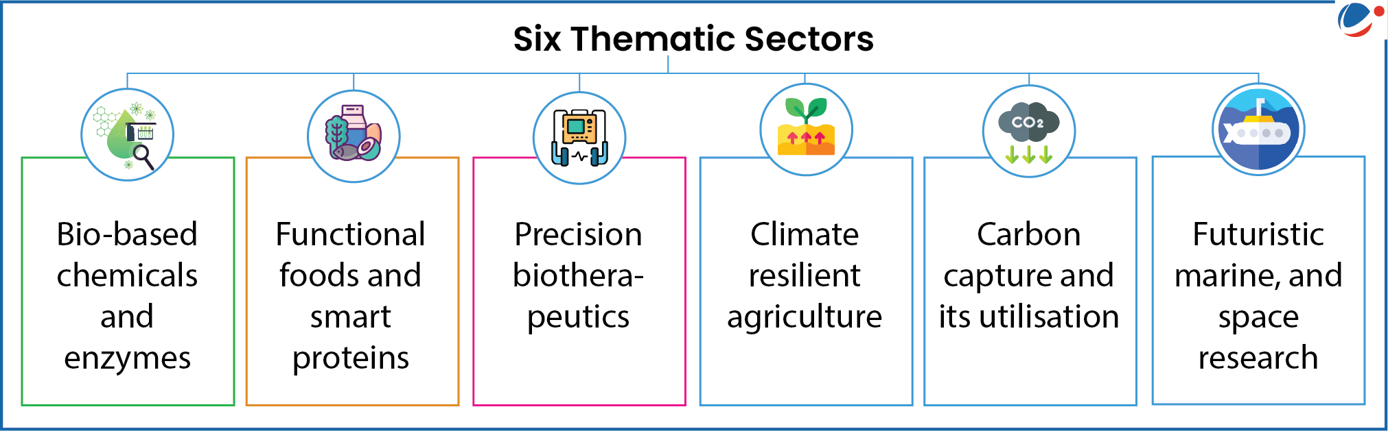 Infographic titled "Six Thematic Sectors" displaying six categories: Bio-based chemicals and enzymes, Functional foods and smart proteins, Precision biotherapeutics, Climate resilient agriculture, Carbon capture and its utilisation, and Futuristic marine, and space research.