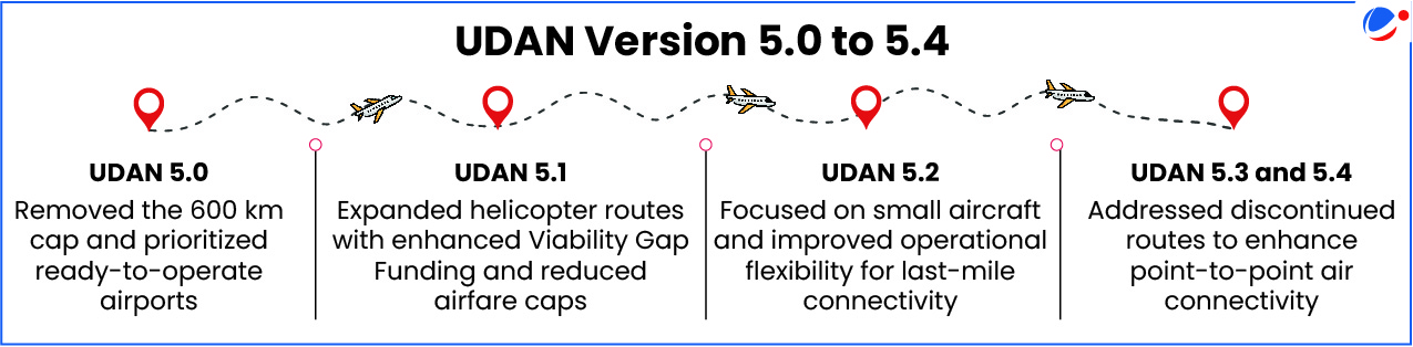 Timeline showing UDAN scheme evolution from version 5.0 to 5.4, progressing from prioritizing ready-to-operate airports and removing distance caps, to expanding helicopter routes with viability gap funding, focusing on small aircraft and regional flexibility, and finally addressing discontinued routes to enhance point-to-point air connectivity.