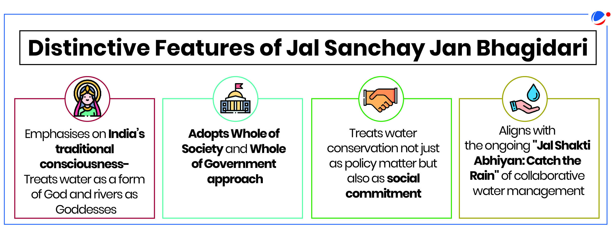 Infographic titled "Distinctive Features of Jal Sanchay Jan Bhagidari." Highlights four points: India's traditional water views, government and societal approach, water conservation as a social commitment, and alignment with the "Jal Shakti Abhiyan.