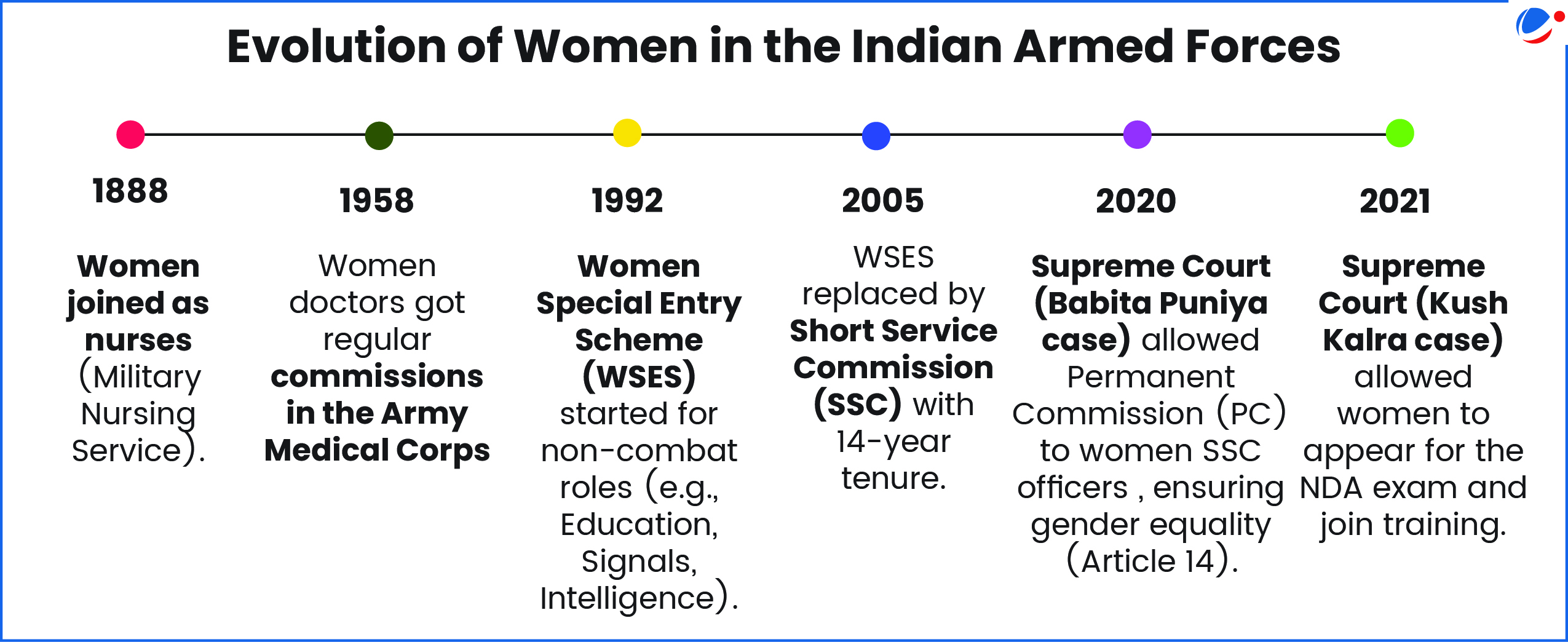 An image showing evolution of women  contribution in India's defence forces