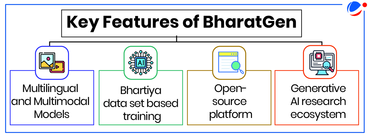 This image displays the four key features of BharatGen: its multilingual and multimodal model capabilities, training based on Bhartiya datasets, open-source nature of the platform, and its generative AI research ecosystem. 