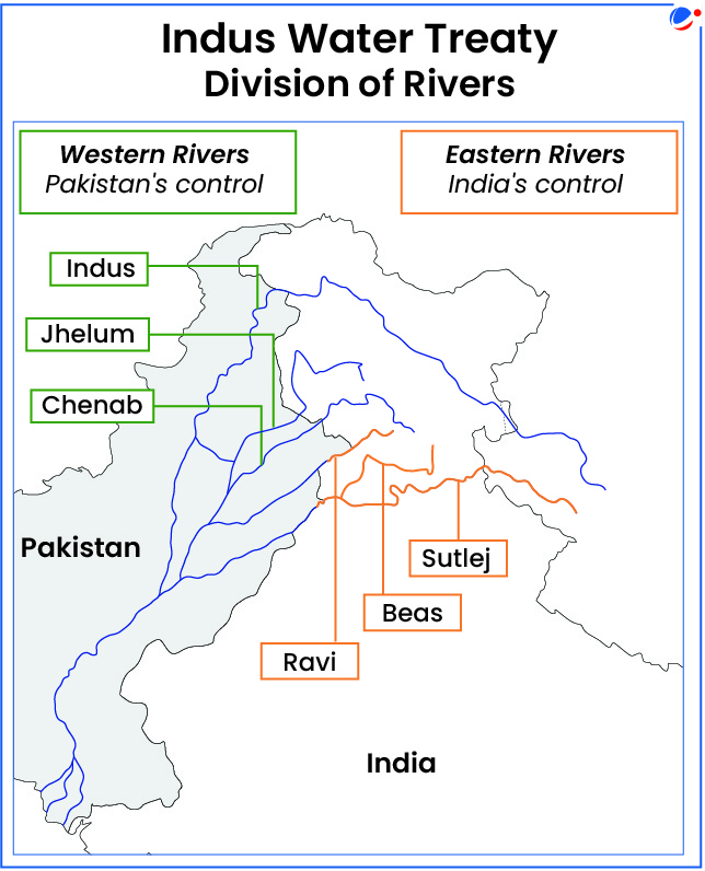 The below images gives information of western and eastern rivers of Indus water treaty.
