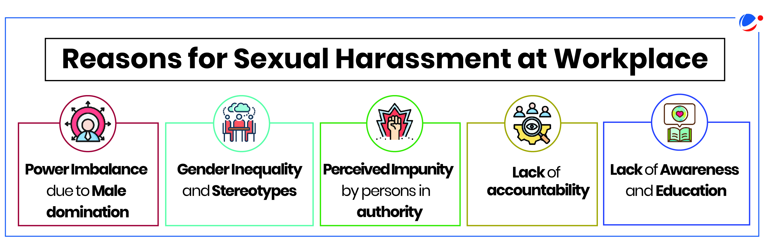 A graphic illustrating the reasons for sexual harassment at the workplace. The graphic includes five main factors: Power imbalance due to male domination, gender inequality and stereotypes, perceived impunity by persons in authority, lack of accountability, and lack of awareness and education.