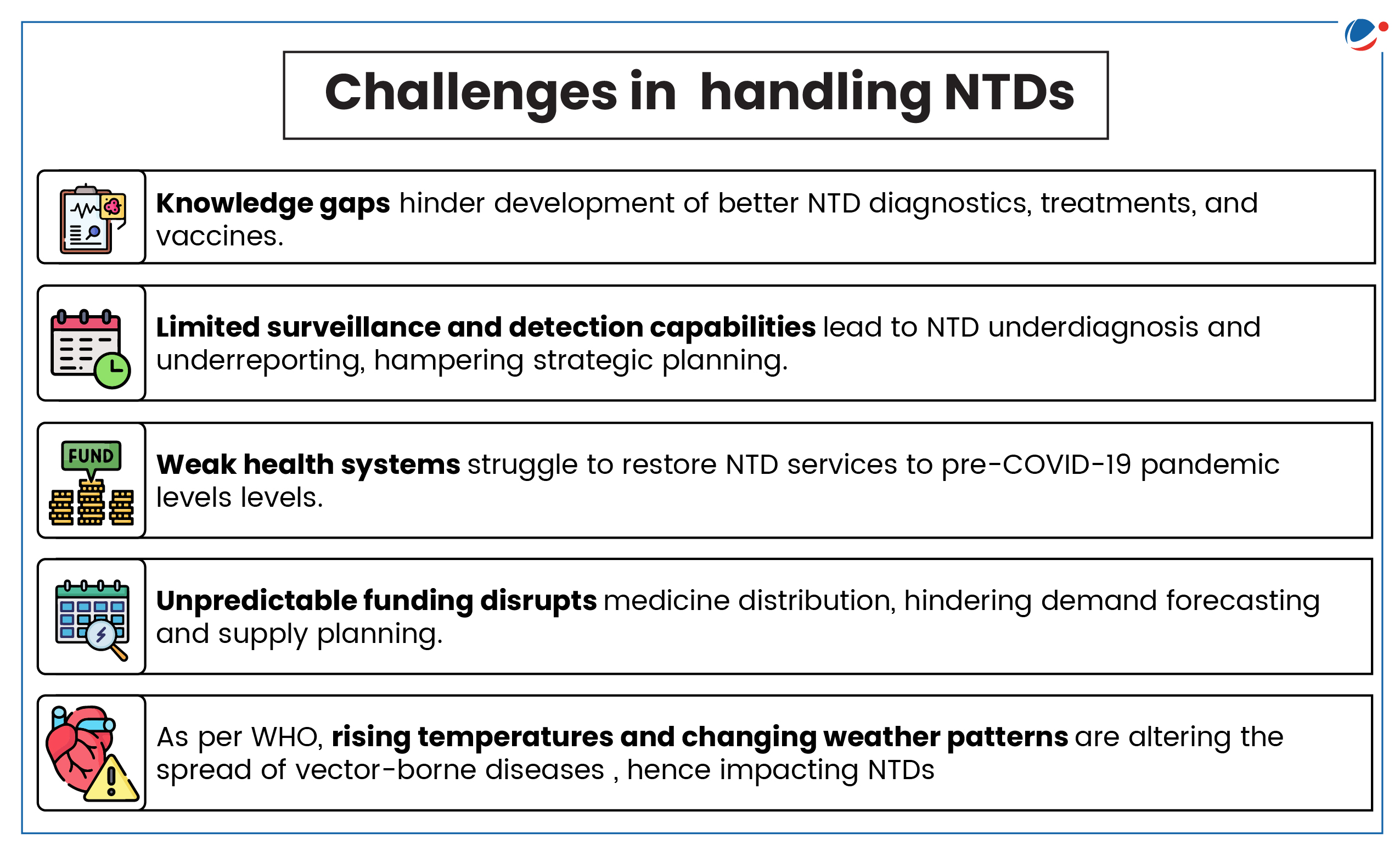 A poster titled "Challenges in handling NTDs" with five points: Knowledge gaps, Limited surveillance and detection capabilities, Weak health systems, Unpredictable funding disrupts, and Rising temperatures and changing weather patterns. Each point has an accompanying icon.