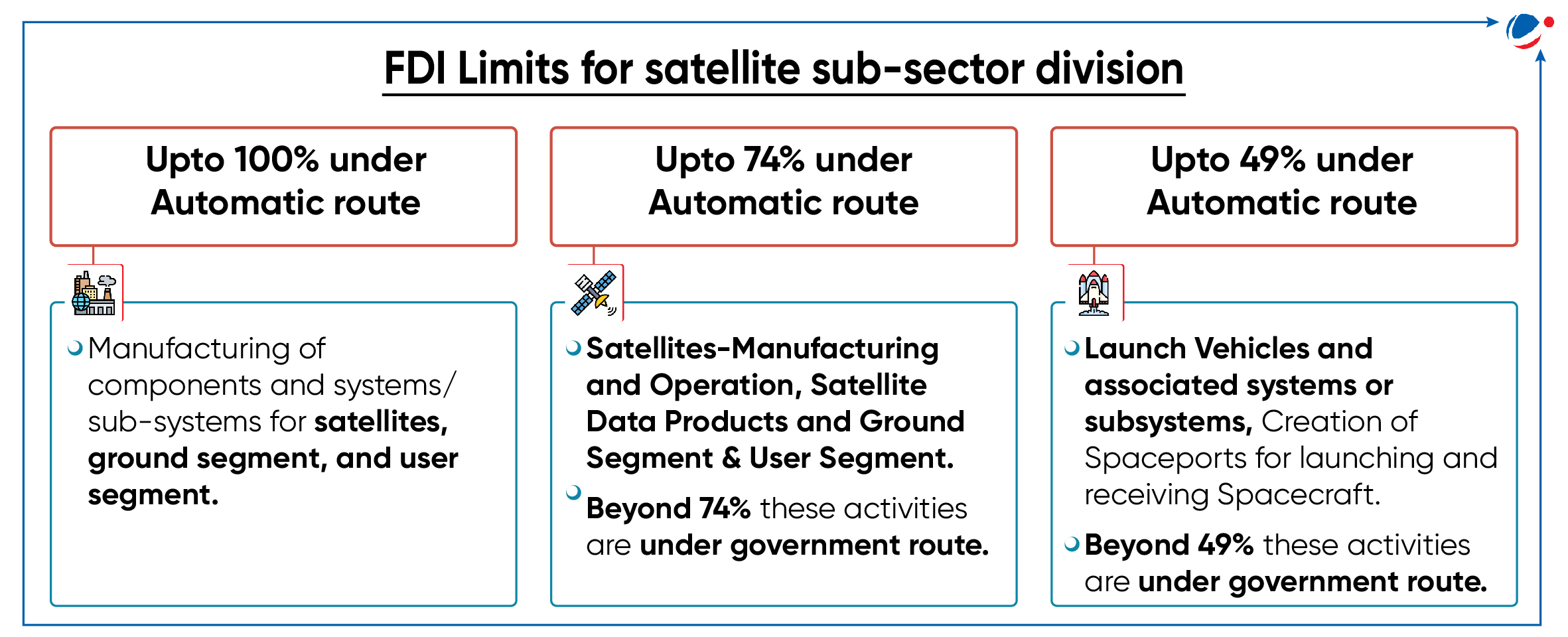 A diagram of a satellite sector

Description automatically generated