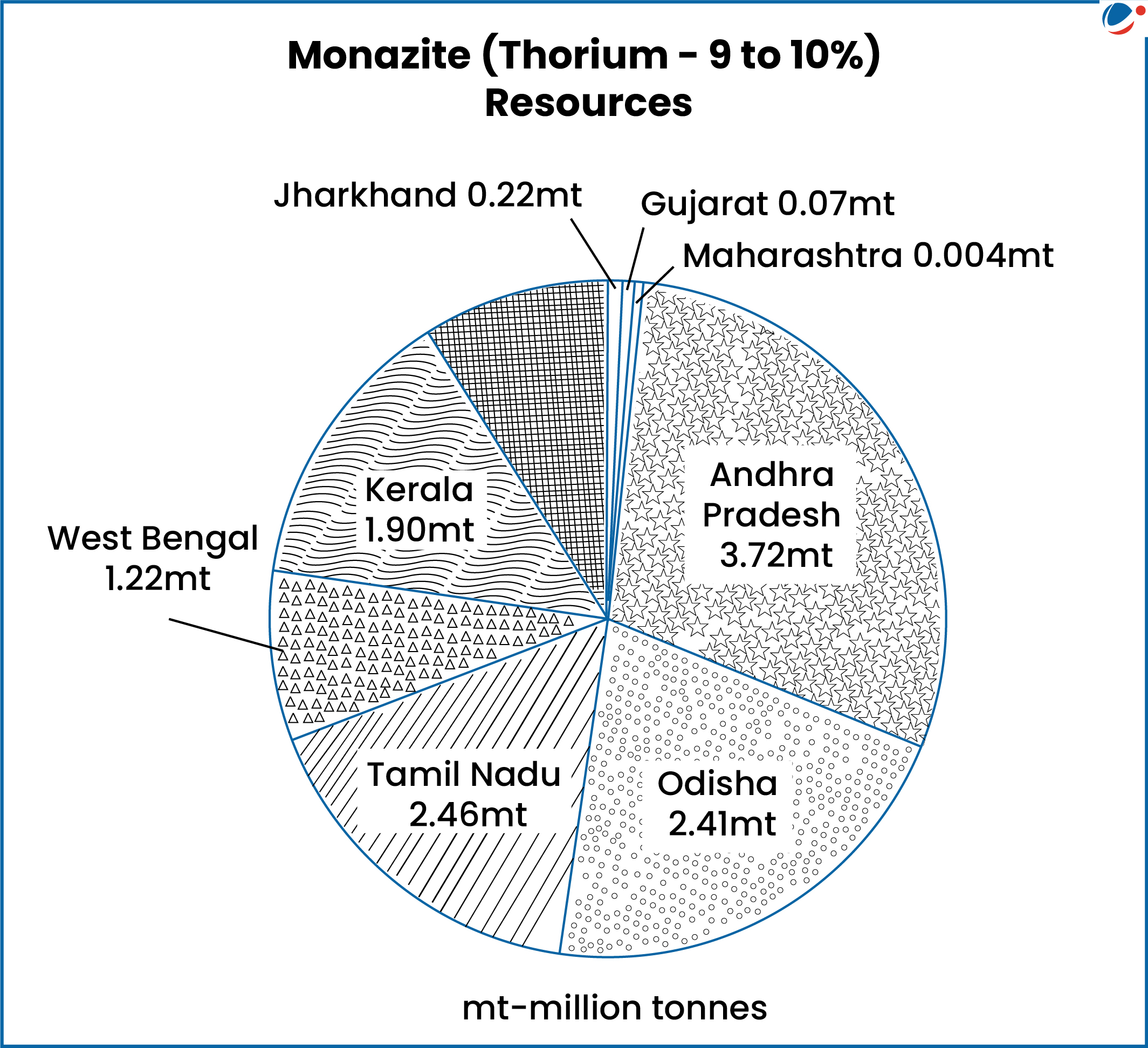 A chart showing distribution of thorium reserves in India