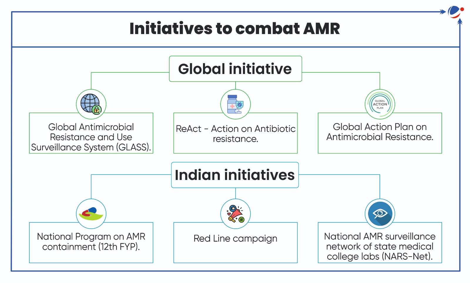 This is an infographic titled "Initiatives to Combat AMR" (Antimicrobial Resistance), divided into Global Initiatives and Indian Initiatives:  Global Initiatives: Global Antimicrobial Resistance and Use Surveillance System (GLASS). ReAct – Action on Antibiotic Resistance. Global Action Plan on Antimicrobial Resistance. Indian Initiatives: National Program on AMR Containment (12th Five-Year Plan). Red Line Campaign – Raising awareness about antibiotic use. National AMR Surveillance Network (NARS-Net) – A network of state medical college laboratories for monitoring AMR.