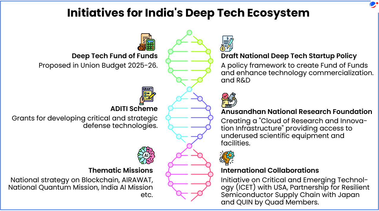 The below infographic gives initiatives for India's Deep Tech ecosystem.