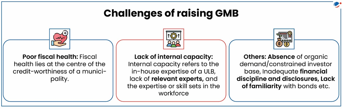 Infographic titled "Challenges of raising GMB" (General Municipal Bonds) outlines three key challenges:  Poor fiscal health: Fiscal health is critical to the credit-worthiness of a municipality.  Icon: A hand holding a heart with a medical cross.  Lack of internal capacity: Refers to the lack of in-house expertise within Urban Local Bodies (ULBs), including a shortage of relevant experts and necessary skills in the workforce.  Icon: Group of people with gear symbol.  Others: Includes absence of organic demand or a constrained investor base, inadequate financial discipline and disclosures, and lack of familiarity with bonds.  Icon: Document with currency symbols.