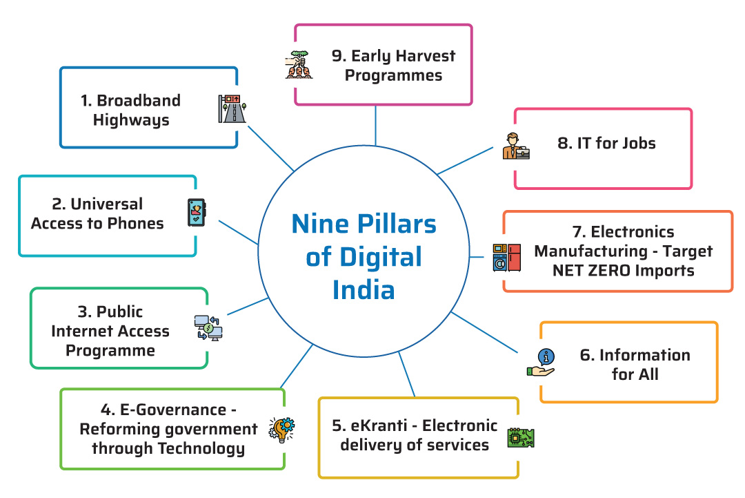 A diagram titled "Nine Pillars of Digital India" featuring a central blue circle with the title, connected to nine labeled sections: 1. Broadband Highways, 2. Universal Access to Phones, 3. Public Internet Access Programme, 4. E-Governance, 5. eKranti, 6. Information for All, 7. Electronics Manufacturing, 8. IT for Jobs, and 9. Early Harvest Programmes. Each section has a corresponding icon.