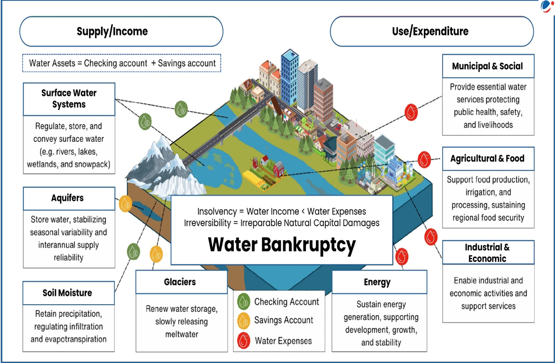 Water Bankruptcy