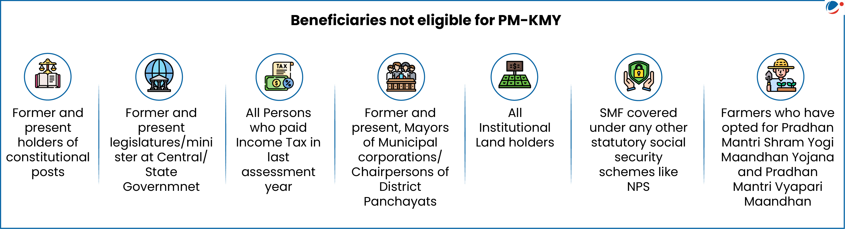 An infographic showing beneficiaries not eligible for Pradhan Mantri Kisan Maan-Dhan Yojana - SMF covered under any other statutory social security schemes like NPS; All Institutional Land holders; Former and present holders of constitutional posts; Former and present legislatures/minister at Central/ State Government; All Persons who paid Income Tax in last assessment year; Former and present, Mayors of Municipal corporations/ Chairpersons of District Panchayats; Farmers who have opted for Pradhan Mantri Shram Yogi Maandhan Yojana and Pradhan Mantri Vyapari Maandhan.