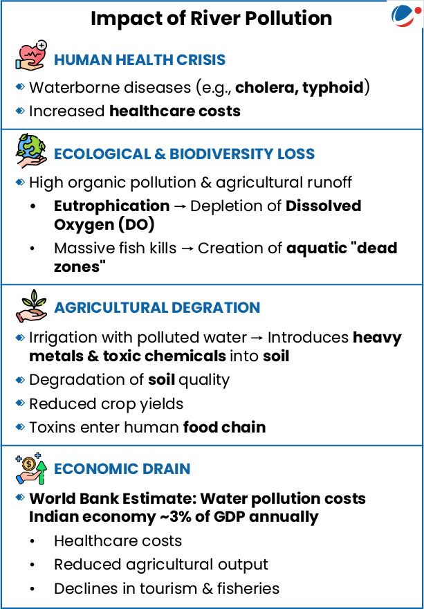 Impact of river pollution on human health, ecology, agriculture sector,, economy