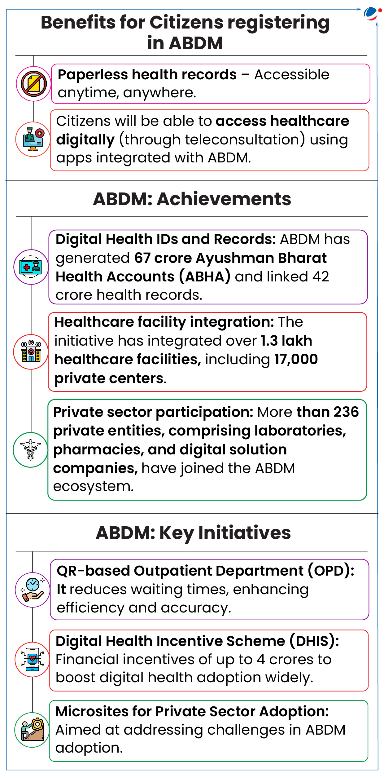 An infographic image illustrating the benefits and achievements of the Ayushman Bharat Digital Mission (ABDM). It highlights how ABDM enables paperless health records, digital healthcare access, and the integration of healthcare facilities. Additionally, it showcases key initiatives like QR-based OPD, Digital Health Incentive Scheme, and efforts to encourage private sector participation in the ABDM ecosystem.