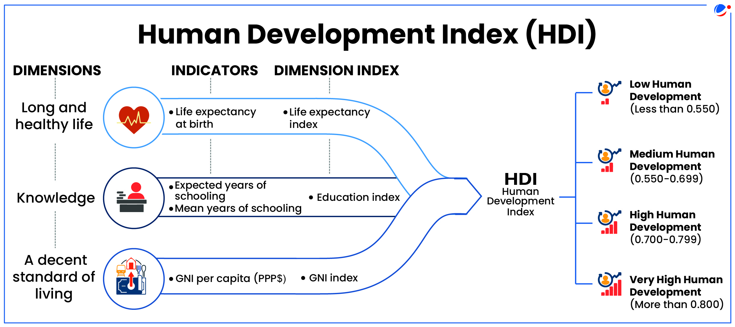 A diagram of a diagram of a development index

Description automatically generated