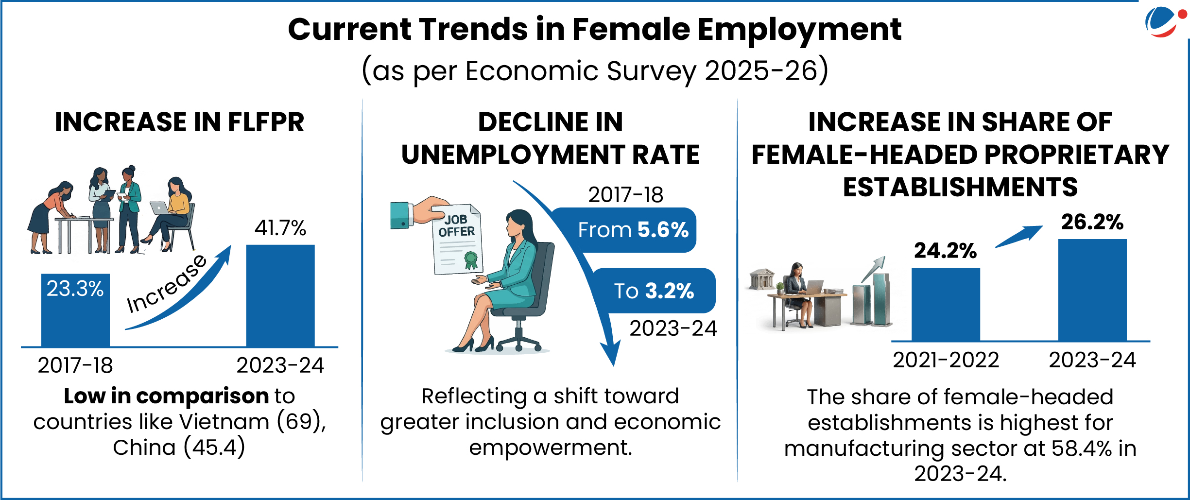 Current trends in female employment as per economic survey 2025-2026