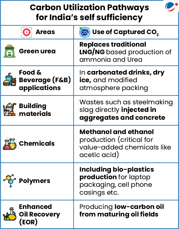 Infographic listing areas in which Carbon utilization can help in achieving self sufficiency in India (Green urea, F&B, chemicals etc.)