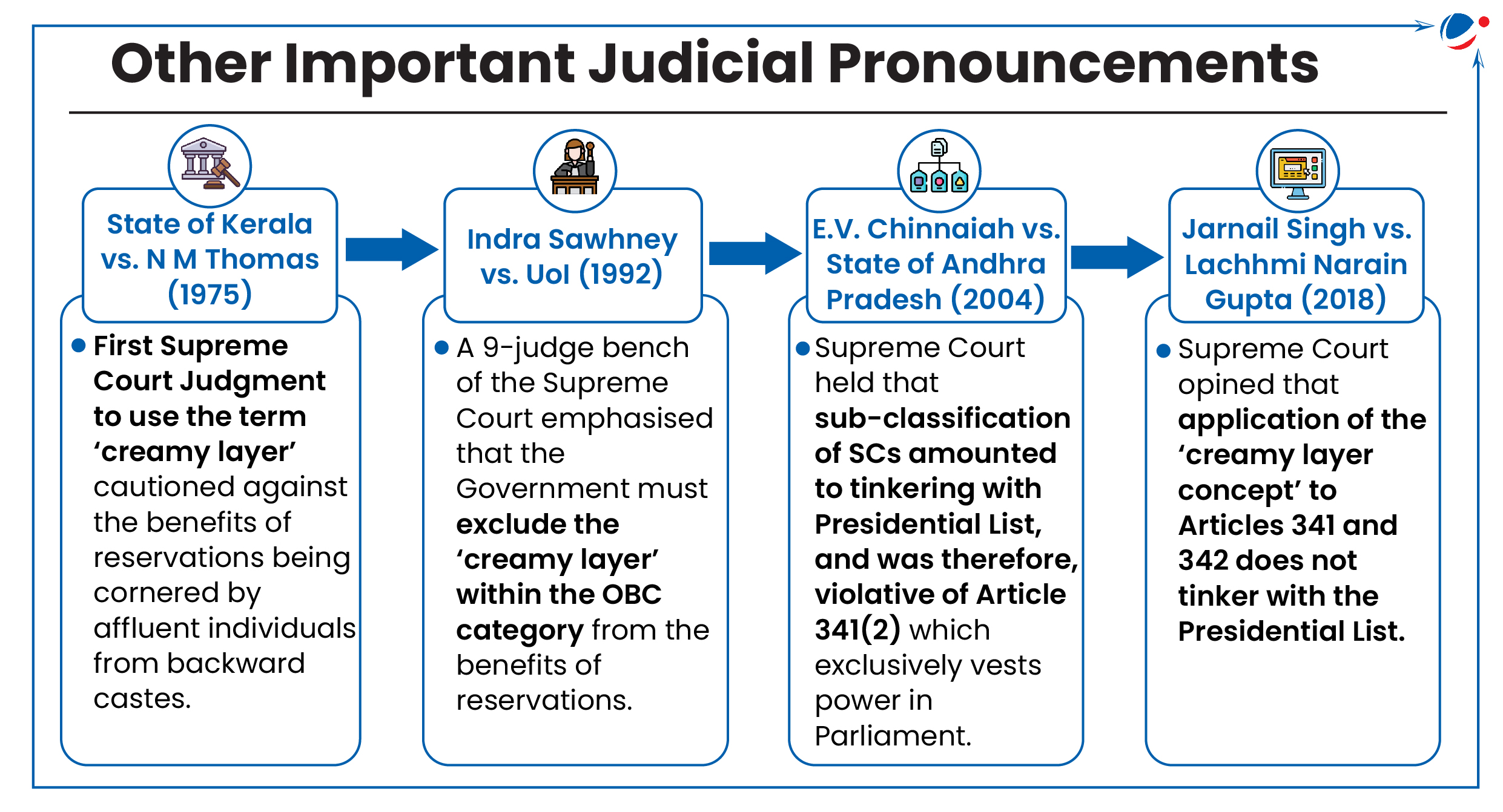 An infographic highlighting four key judicial pronouncements related to the "creamy layer" concept in India's reservation policy. It starts with State of Kerala vs. N.M. Thomas (1975), which introduced the term, followed by Indra Sawhney vs. UoI (1992), where the exclusion of the creamy layer from OBC reservations was mandated. E.V. Chinnaiah vs. Andhra Pradesh (2004) ruled against sub-classification of SCs, while Jarnail Singh vs. Lachhmi Narain Gupta (2018) upheld the application of the creamy layer concept without altering the Presidential List.