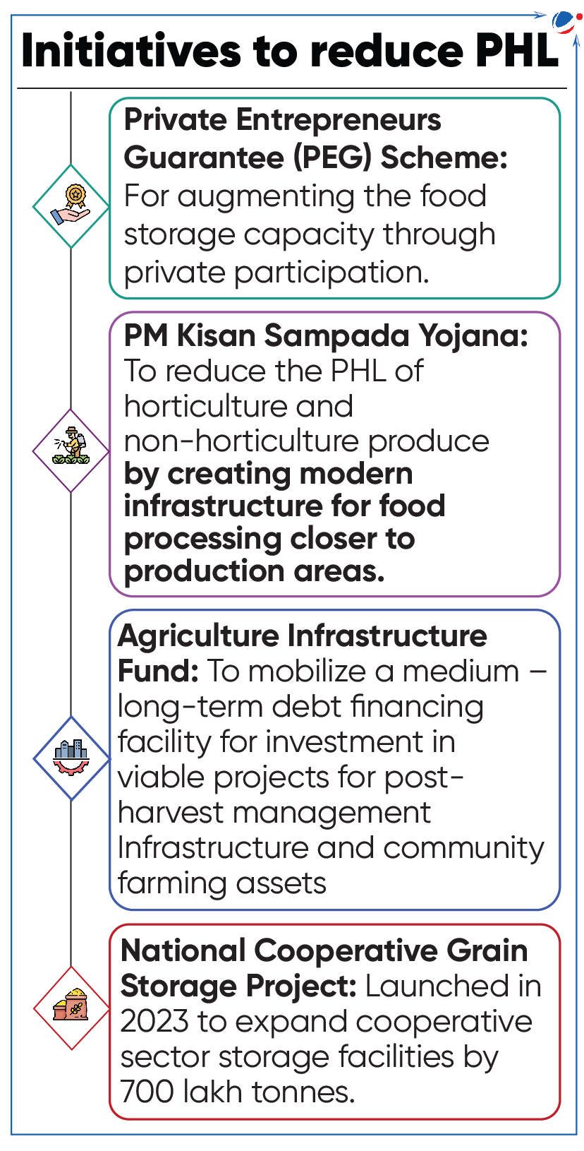 Infographic titled "Initiatives to Reduce PHL" detailing four schemes: Private Entrepreneurs Guarantee Scheme, PM Kisan Sampada Yojana, Agriculture Infrastructure Fund, and National Cooperative Grain Storage Project, aimed at improving food storage and processing in India.