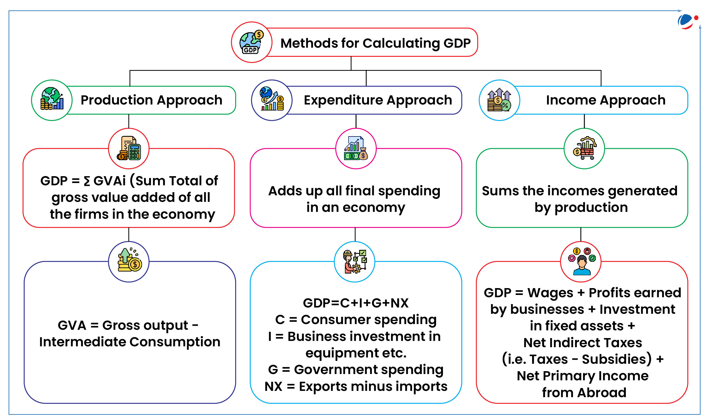 Image showing methods of calculating GDP