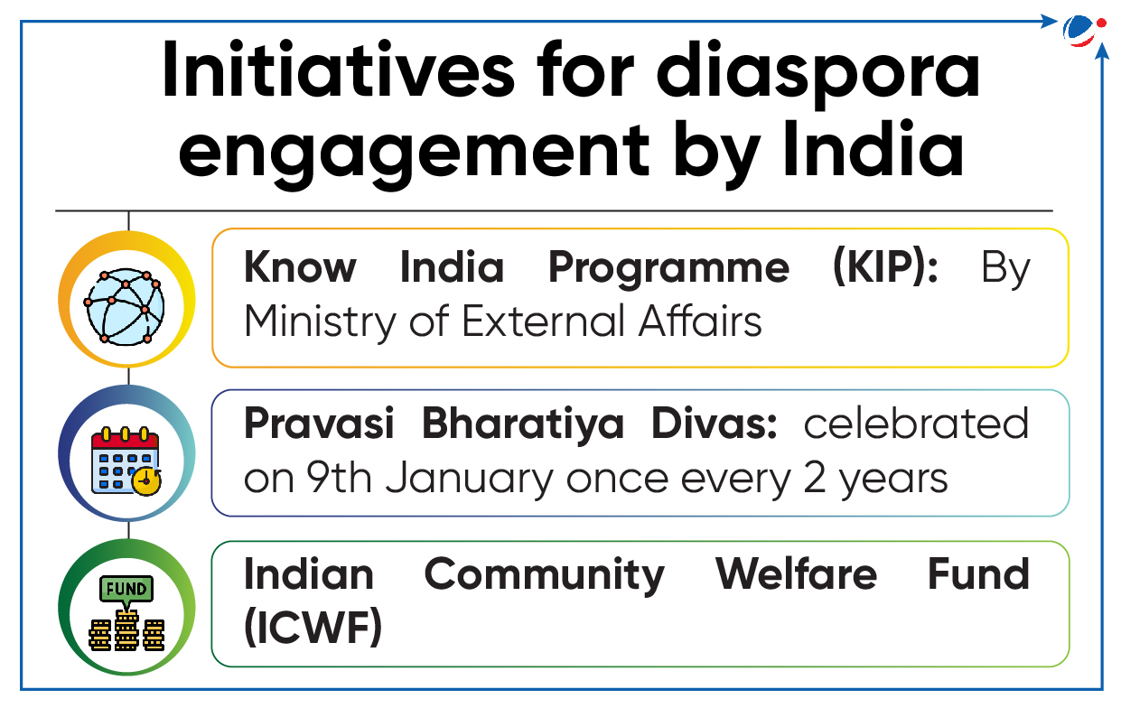 An image showing initiatives for diaspora engagement by India. Initiatives include the Know India Programme (KIP), Pravasi Bharatiya Divas, and the Indian Community Welfare Fund. 