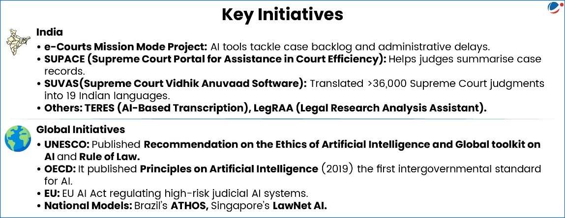 The below infographic shows key initiatives related to usage of AI by Judiciary. 
