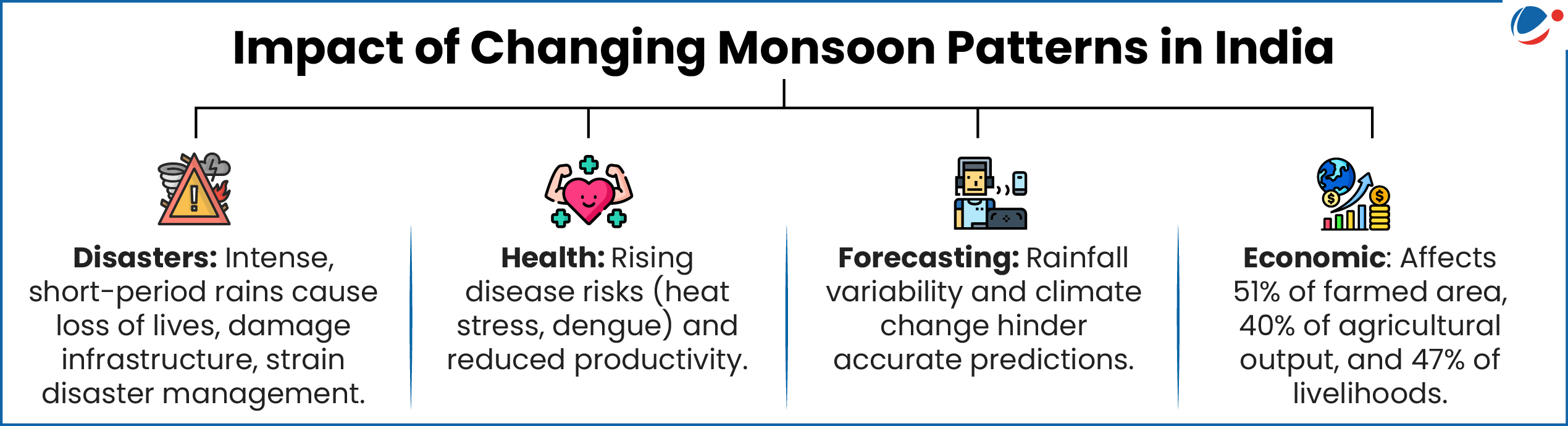 Infographic titled "Impact of Changing Monsoon Patterns in India" detailing four major areas of impact:  Disasters: Intense, short-period rains cause loss of lives, damage infrastructure, strain disaster management.  Health: Rising disease risks (heat stress, dengue) and reduced productivity.  Forecasting: Rainfall variability and climate change hinder accurate predictions.  Economic: Affects 51% of farmed area, 40% of agricultural output, and 47% of livelihoods.