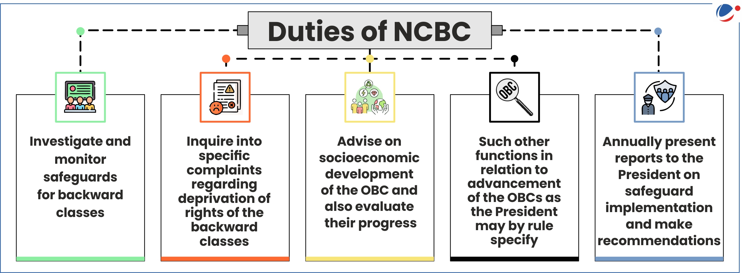 An infographic titled "Duties of NCBC" depicting five duties: investigating safeguards for backward classes, inquiring into specific complaints about deprivation of rights, advising on socioeconomic development of OBCs, other related functions, and annual reporting to the President.