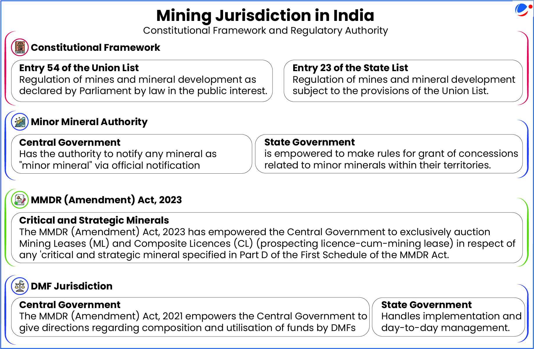 The below infographic shows the mining Jurisdiction in India.