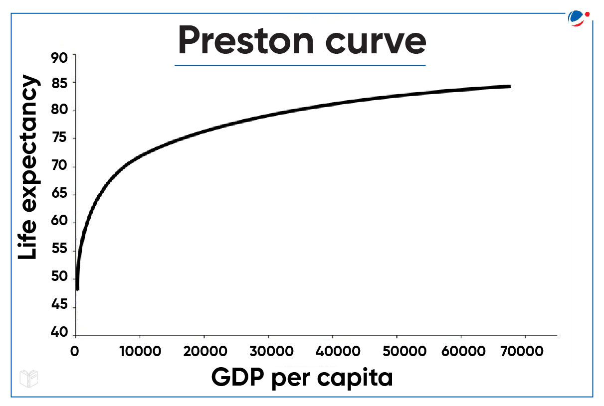 A graph titled "Preston curve" shows life expectancy on the y-axis and GDP per capita on the x-axis. The curve demonstrates a positive correlation, with life expectancy increasing rapidly at lower GDP levels and flattening out at higher levels.