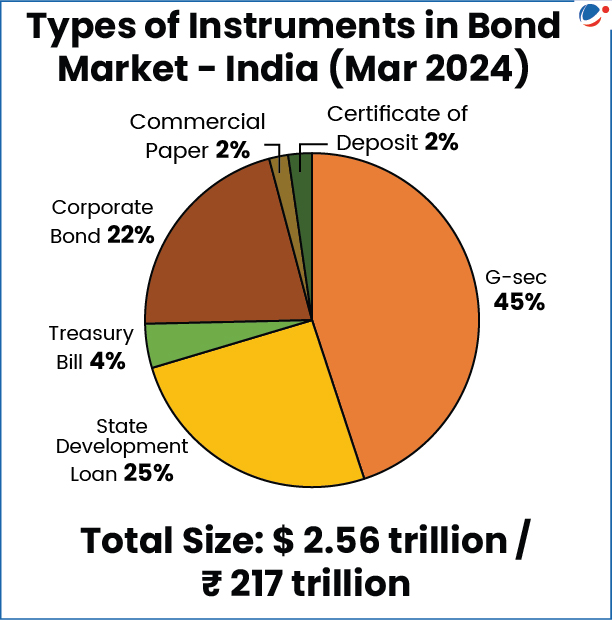 Types of Instruments in Bond Market – India (Mar 2024)