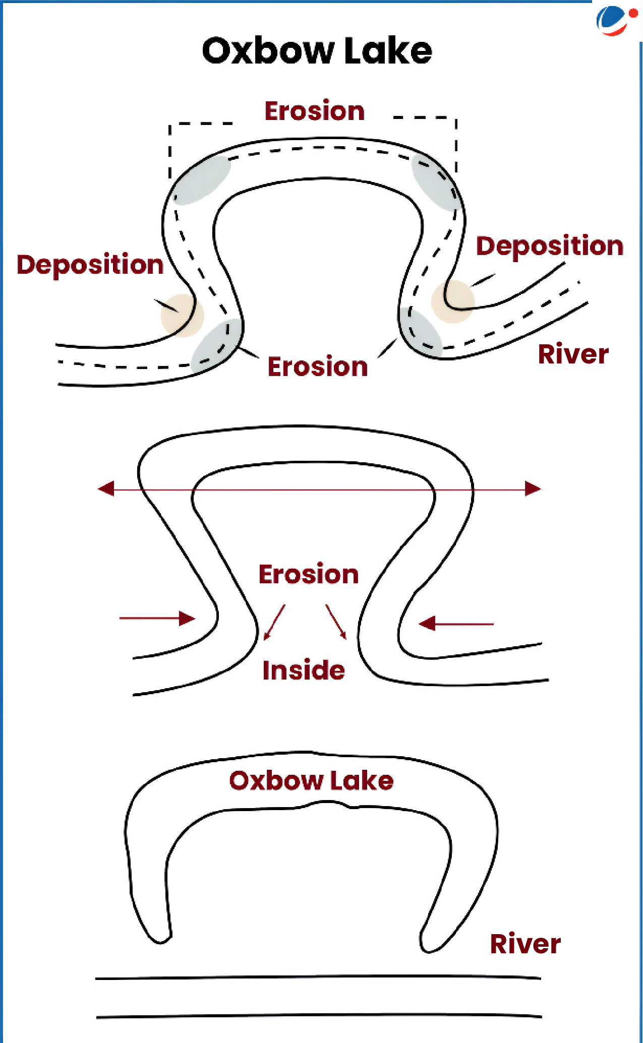 "Diagram showing the formation of an oxbow lake in three stages. Top panel: A meandering river with a curved bend, showing erosion occurring on the outer banks (marked in gray) and deposition on the inner banks (marked in beige). Middle panel: Cross-sectional view showing erosion continuing on the outside of the bend as arrows indicate water flow cutting through the narrow neck of land. Bottom panel: The final oxbow lake formation, where the river has cut through the meander neck, creating a separate curved lake isolated from the main river channel."