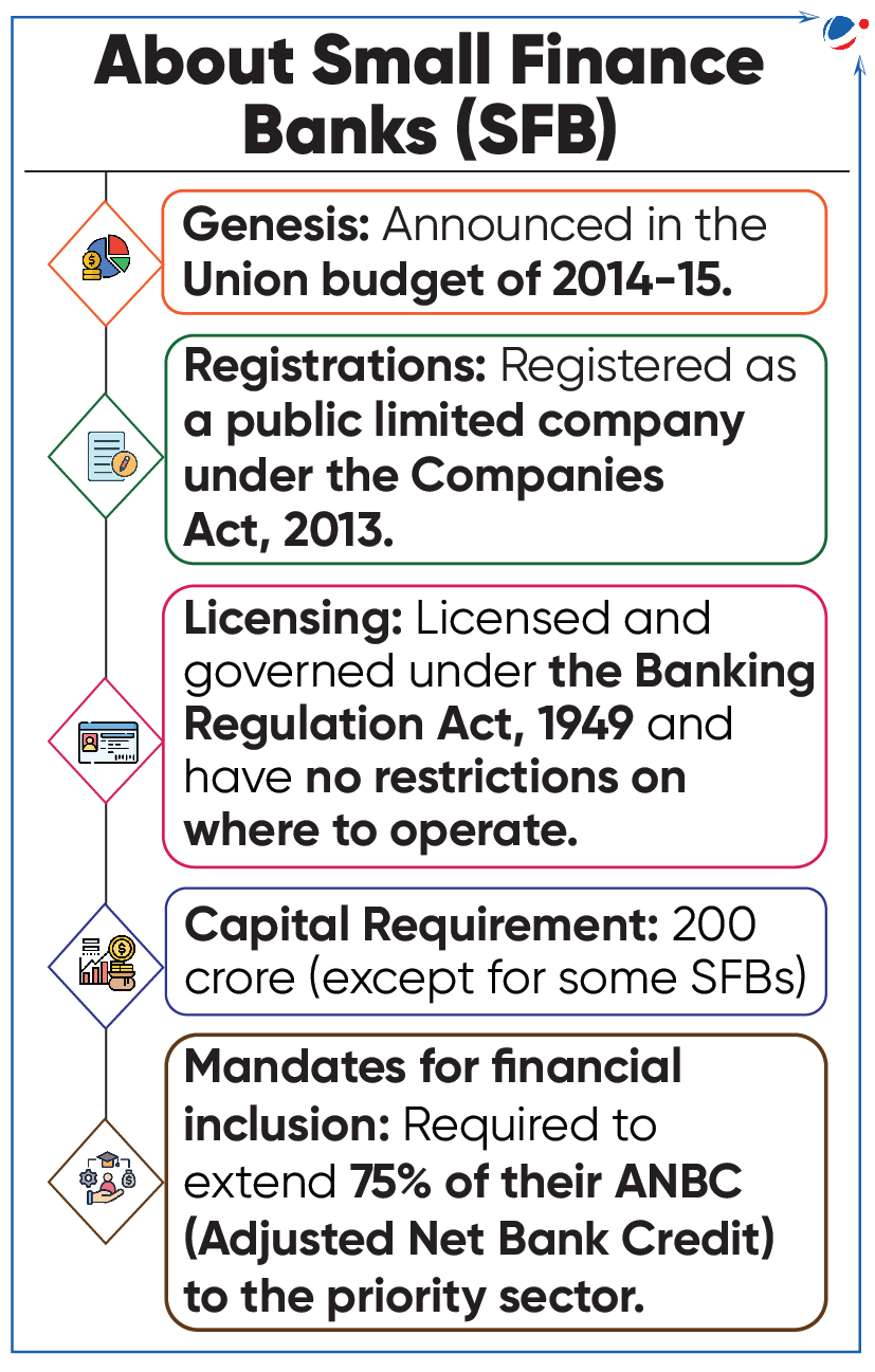 Infographic titled "About Small Finance Banks (SFB)" detailing key information: 1. Announced in the 2014-15 Union budget. 2. Registered under the Companies Act, 2013. 3. Licensed under Banking Regulation Act, 1949, with no operational restrictions. 4. 200 crore capital requirement (with some exceptions). 5. Must allocate 75% of ANBC to priority sector.