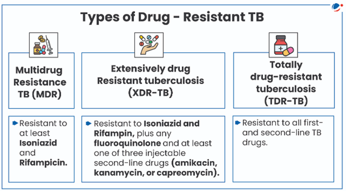 An infograhic image showing types of Drug-Resistant TB namely, Multidrug Resistant (MDR) TB which is resistant to aleast Isoniazid and Rifampicin; Extensively Drug Resistant (XDR) TB which is resistant to Isoniazid and Rifampicin plus fluoro-quinolone and at least one of the three injectable second-line drugs; and Totally Drug Resistant (TDR) TB which is resistant to all first-line and second-line TB drugs.