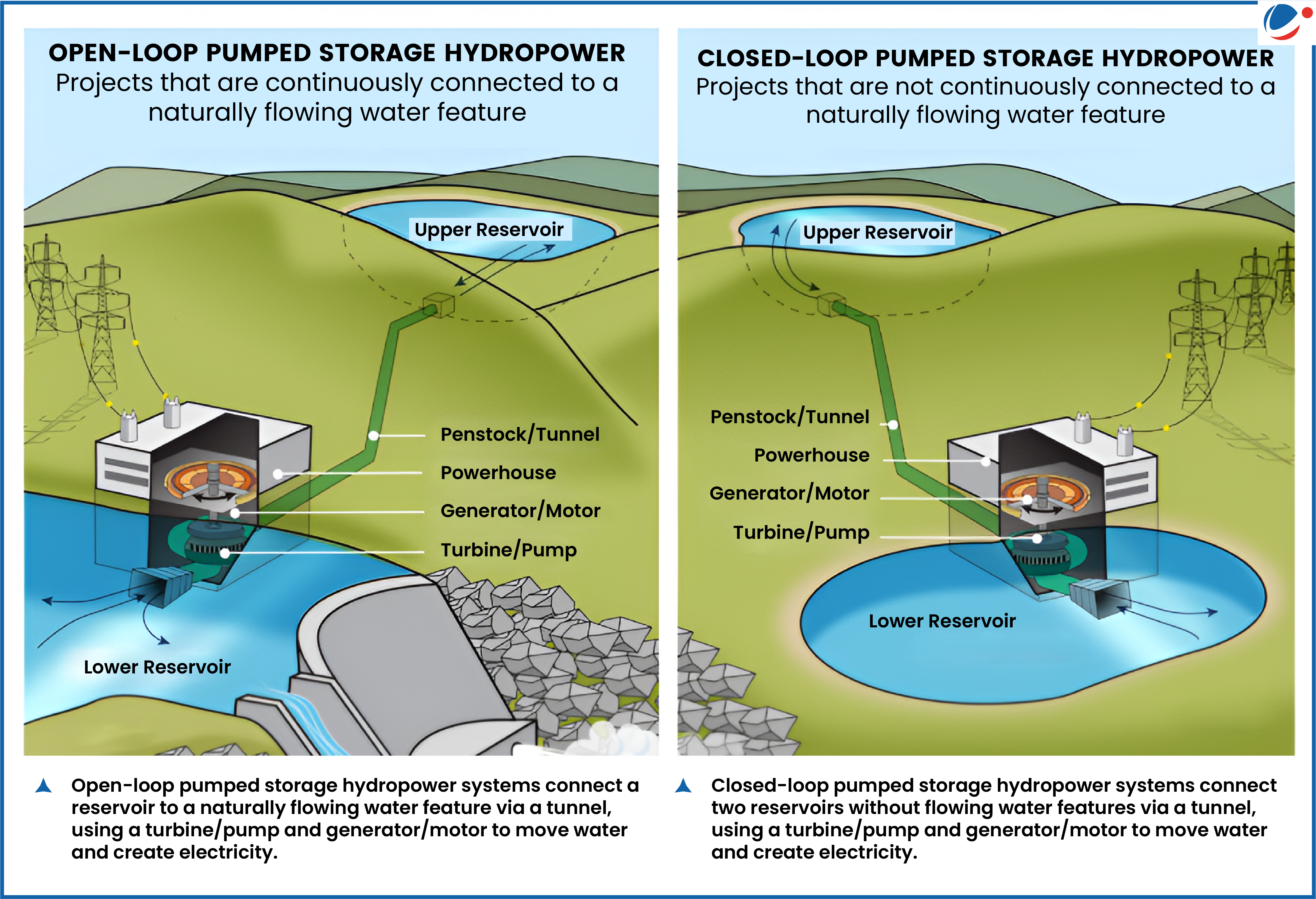 Comparison diagram of open-loop and closed-loop pumped storage hydropower systems. The left side shows the open-loop system, where the lower reservoir is connected to a naturally flowing water source. Water flows between the upper and lower reservoirs through a tunnel containing a turbine/pump and generator/motor housed in a powerhouse. The right side shows the closed-loop system, which operates between two isolated reservoirs not connected to natural water bodies. It uses similar infrastructure: a tunnel, powerhouse, turbine/pump, and generator/motor to circulate water and generate electricity. Captions explain that open-loop systems are connected to natural water features, while closed-loop systems are not.