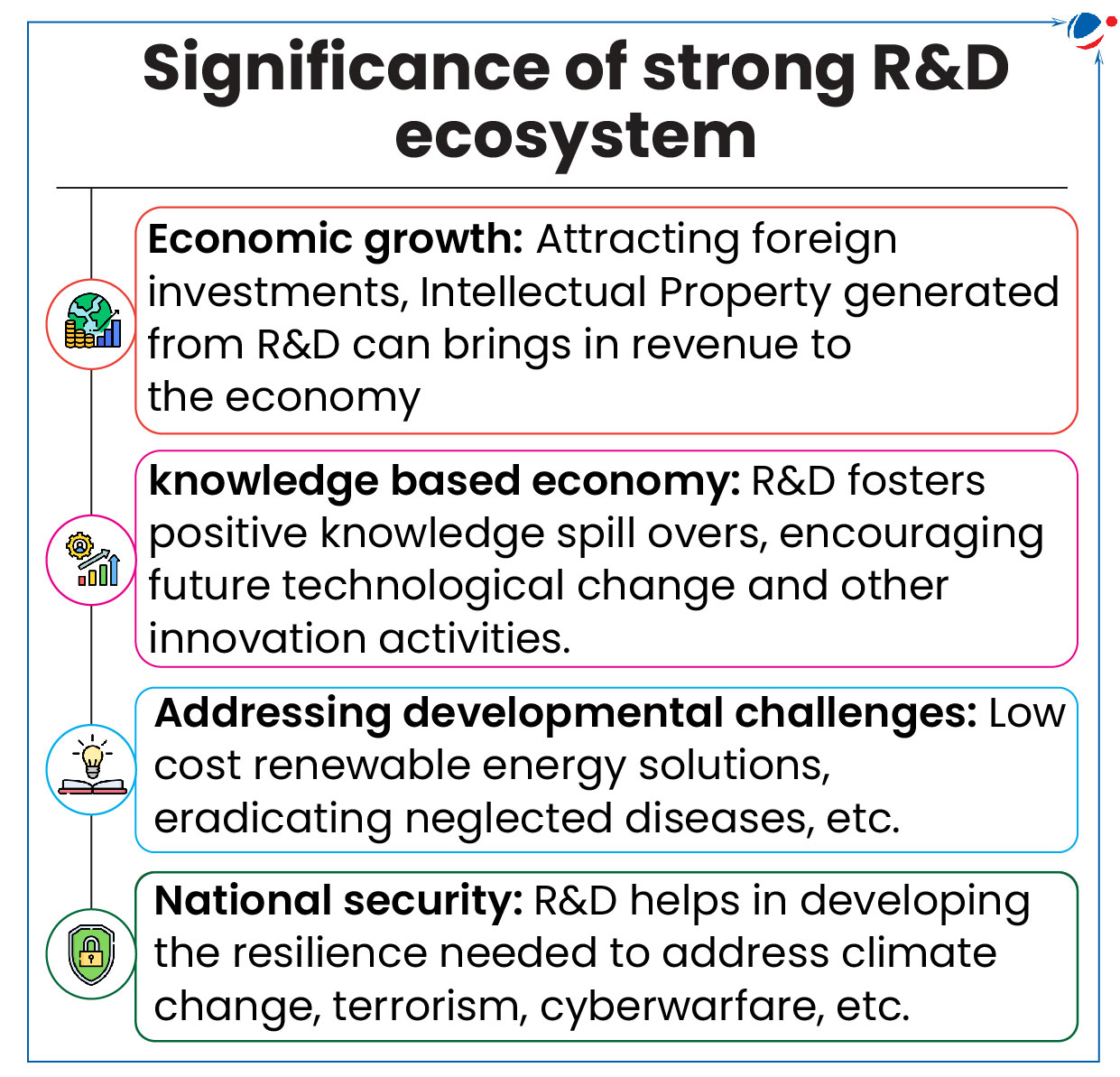 The image highlights the significance of a strong Research & Development (R&D) ecosystem:  Economic growth: R&D attracts foreign investments and generates intellectual property, contributing revenue to the economy. Knowledge-based economy: It promotes knowledge spillovers, driving technological advancements and innovation. Addressing developmental challenges: Provides solutions for renewable energy and diseases. National security: R&D enhances resilience to threats like climate change, terrorism, and cyberwarfare.