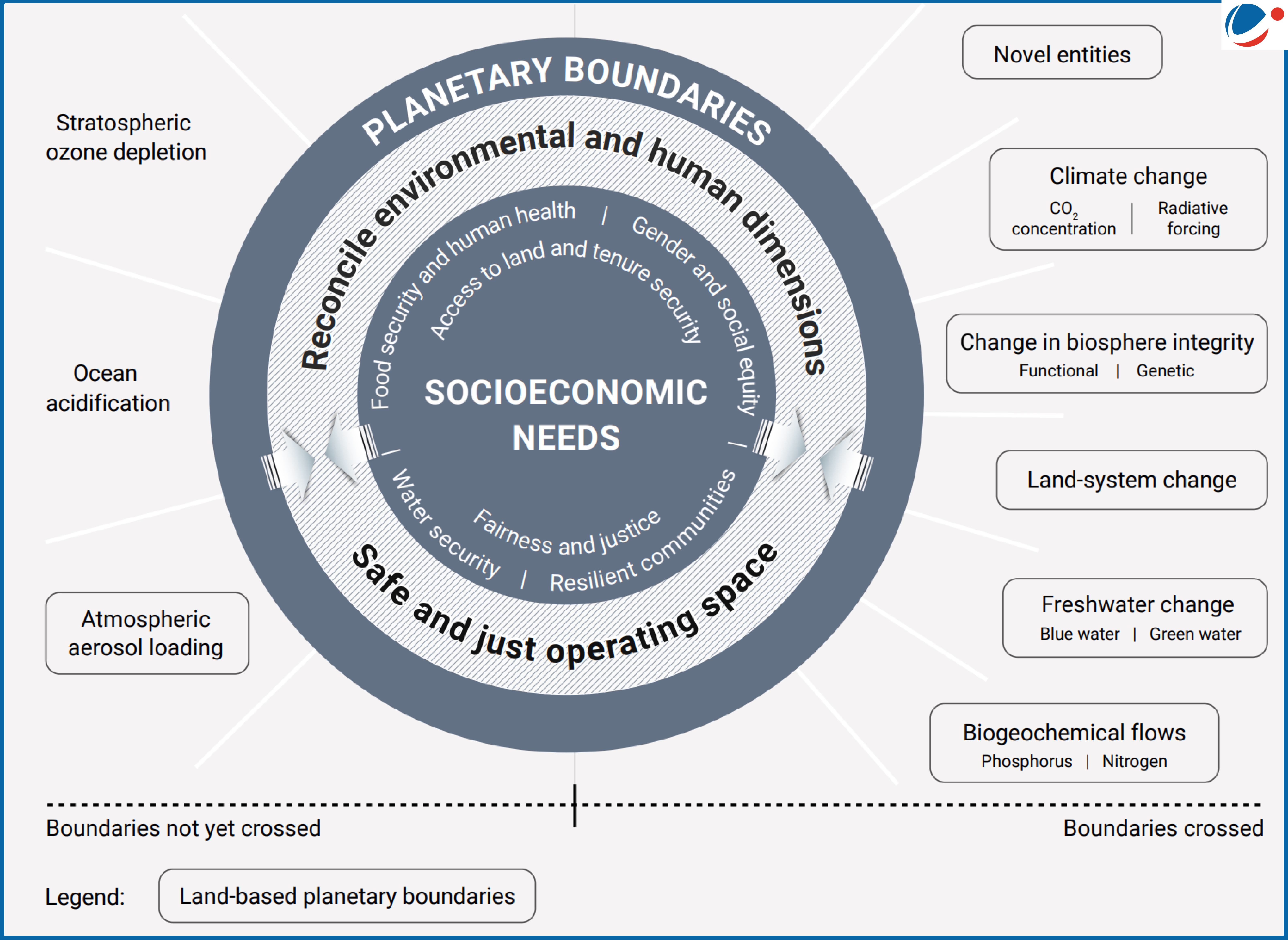 An infographic describing Planetary Boundaries