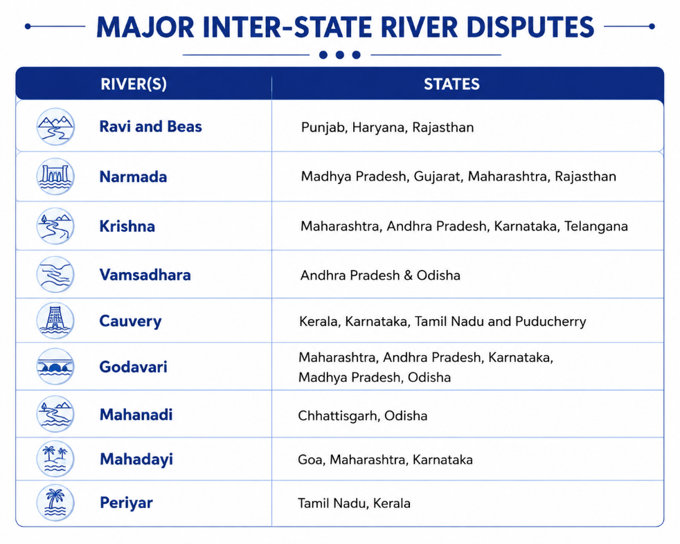 list of major Inter state water disputes in India