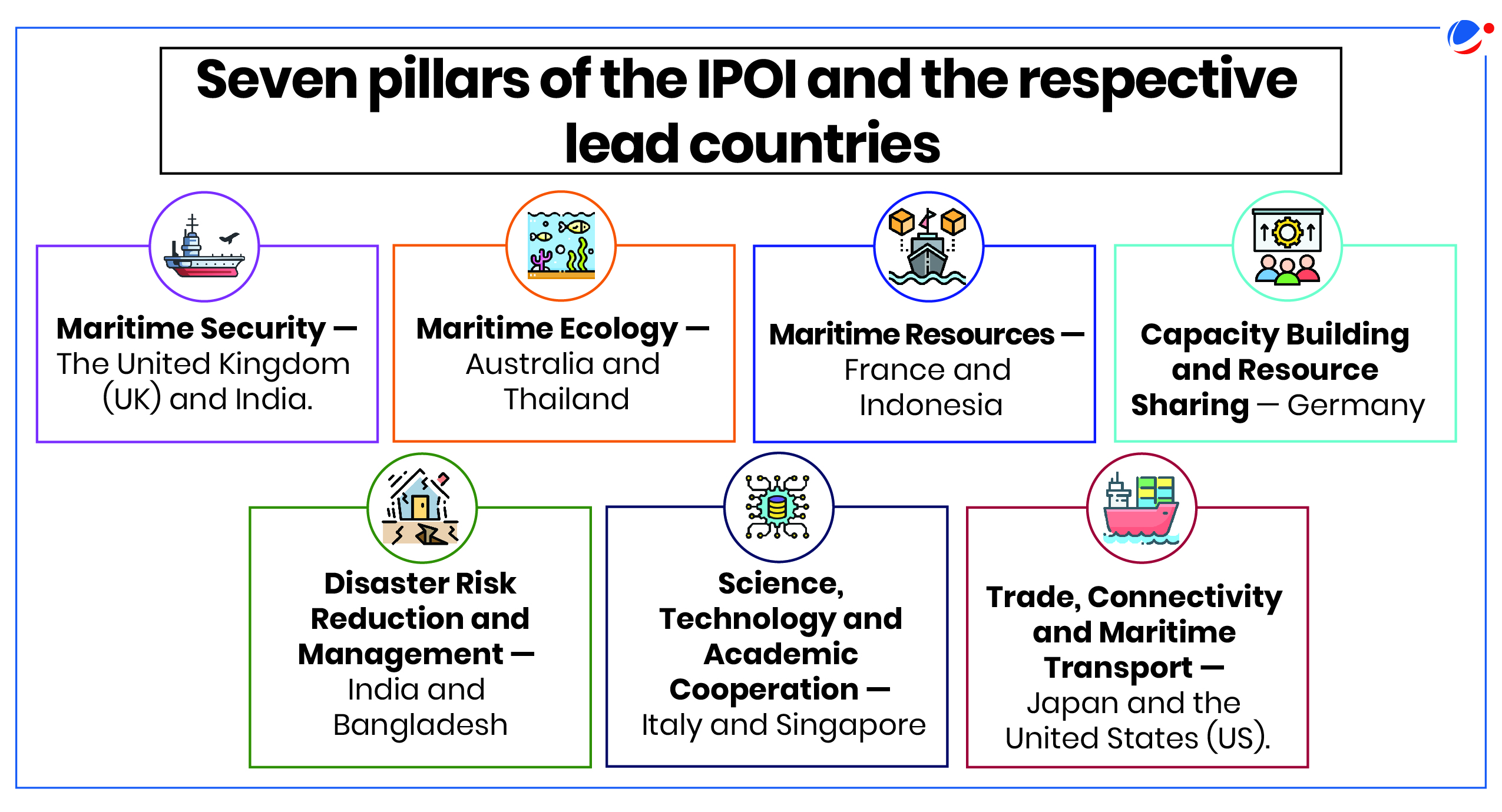 This image shows the seven pillars of the IPOI (Indo-Pacific Oceans Initiative) with their respective lead countries, each represented by an icon and organized in boxes covering areas like maritime security, ecology, resources, capacity building, disaster management, science & technology, and trade connectivity.