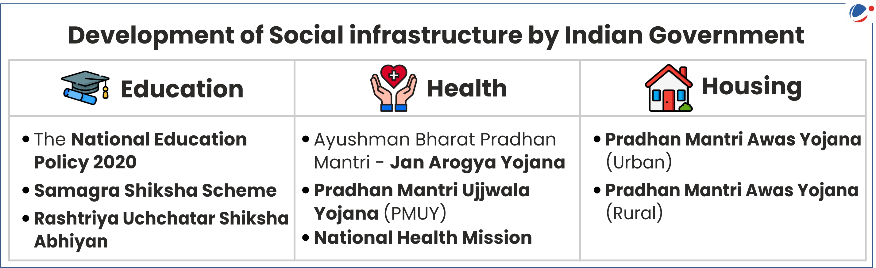 A graphic titled "Development of Social Infrastructure by Indian Government" is divided into three sections: Education, Health, and Housing. Each section lists related schemes: Education (3 schemes), Health (4 schemes), and Housing (2 schemes).