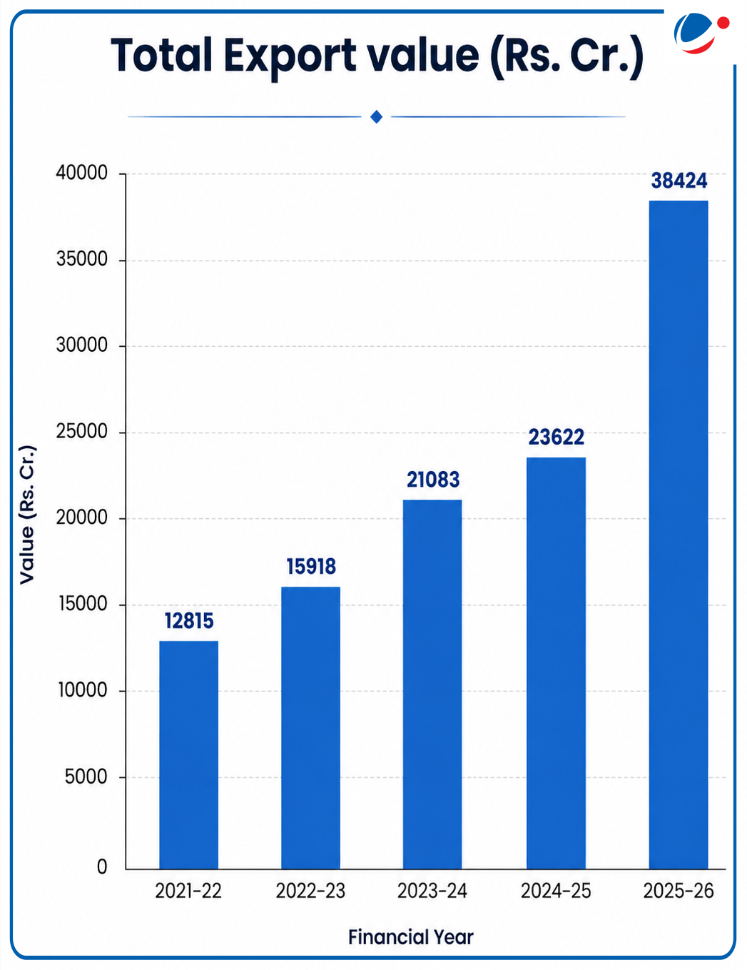 The below infographic shows total export value of Defence product
