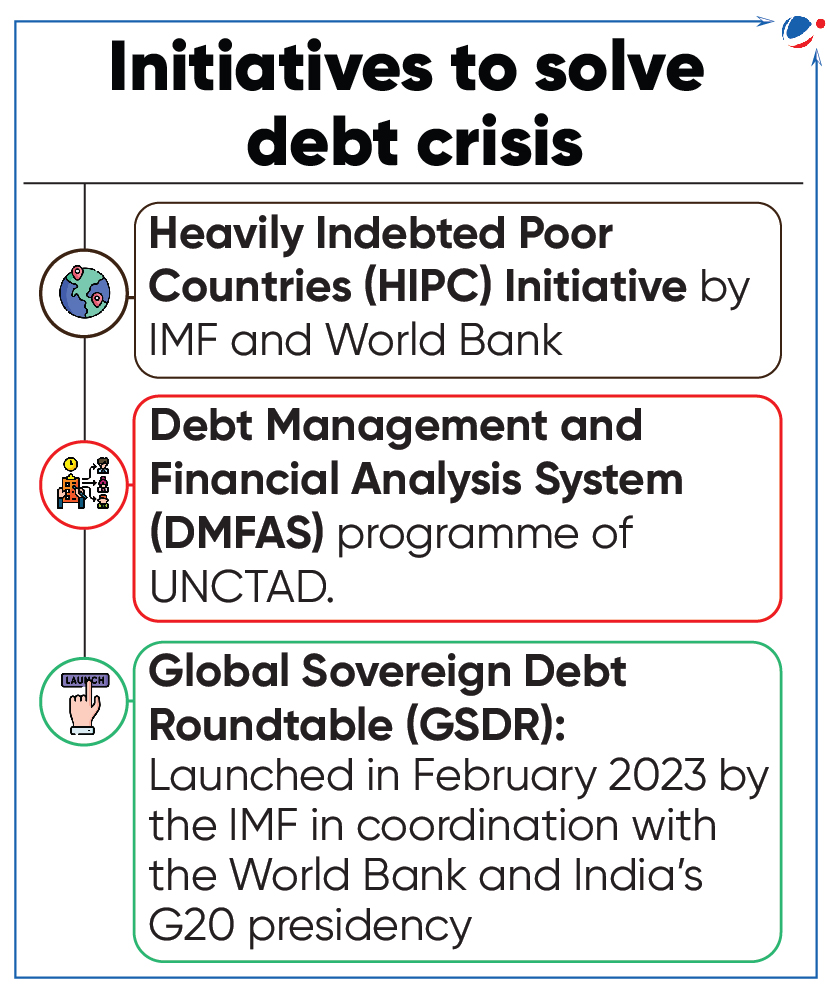 Image showing three initiatives to solve the debt crisis:  1) Heavily Indebted Poor Countries (HIPC) Initiative by IMF and World Bank. 2) Debt Management and Financial Analysis System (DMFAS) programme by UNCTAD. 3) Global Sovereign Debt Roundtable (GSDR) by IMF with World Bank and India's G20 presidency, launched in February 2023.