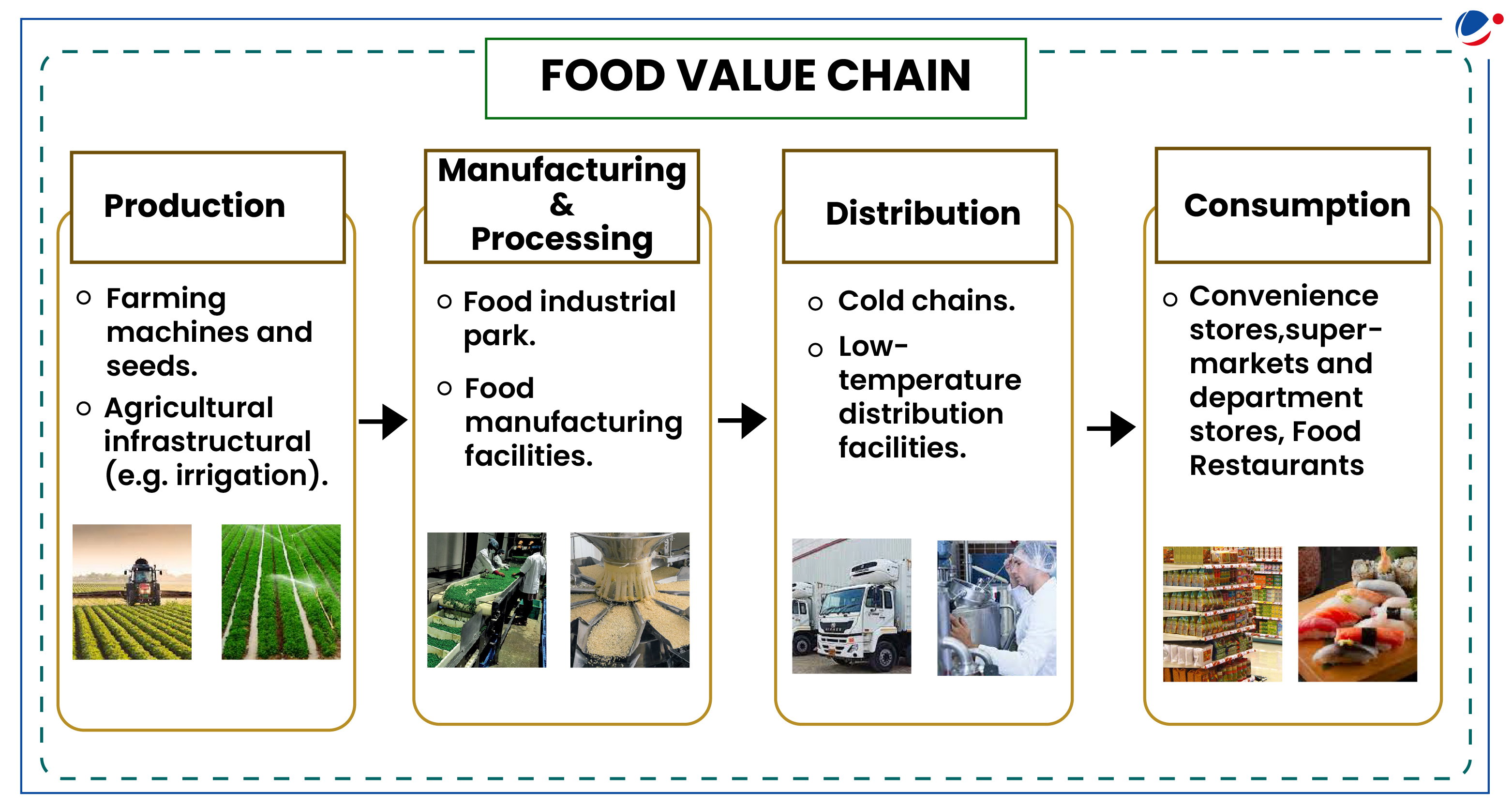 Description: A diagram of food value chain

Description automatically generated