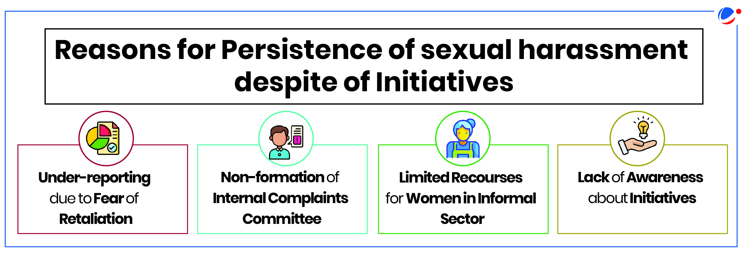 Reasons for Persistence of Sexual Harassment Despite Initiatives  Under-reporting due to Fear of Retaliation: Victims may be hesitant to report harassment due to fear of negative consequences like job loss or demotion. Non-formation of Internal Complaints Committee: Many organizations lack the necessary committees to handle and address sexual harassment complaints effectively. Limited Resources for Women in the Informal Sector: Women working in informal sectors often have limited access to legal aid and support systems to protect themselves from harassment. Lack of Awareness about Initiatives: Many individuals may not be aware of existing initiatives and resources aimed at preventing and addressing sexual harassment.